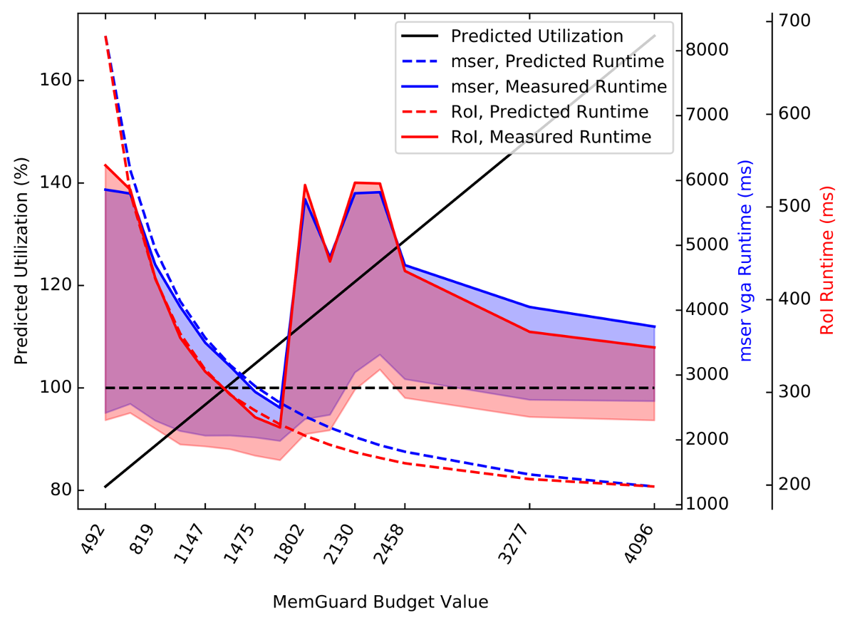 E-WarP predicted versus measured runtime under different CPU bandwidth budgets